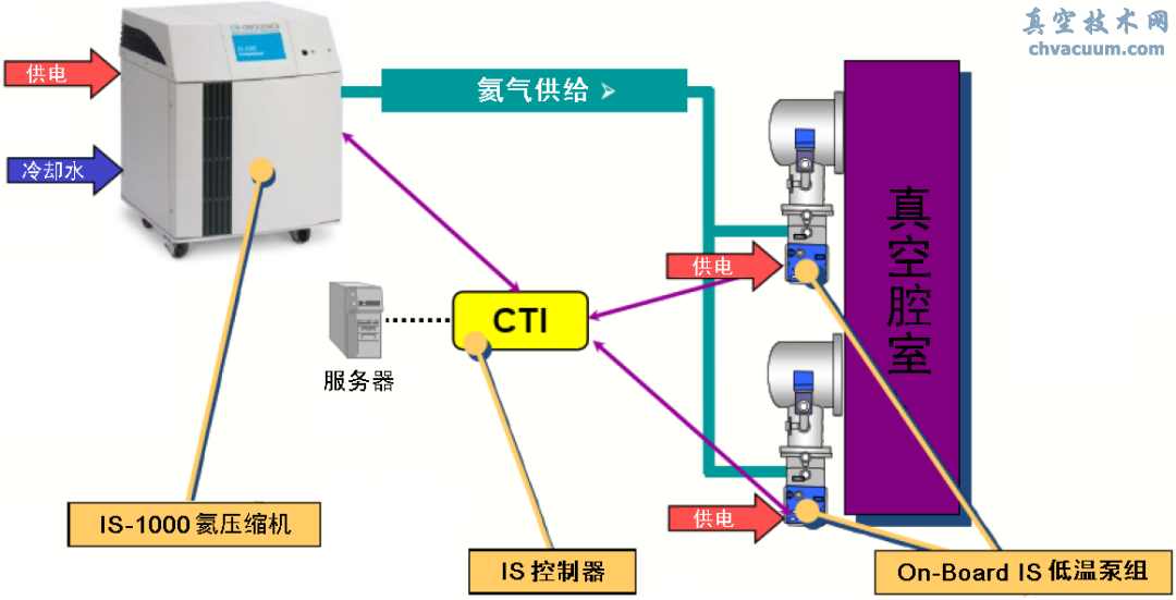 CTI On-Board IS͜رϵy(tng)M