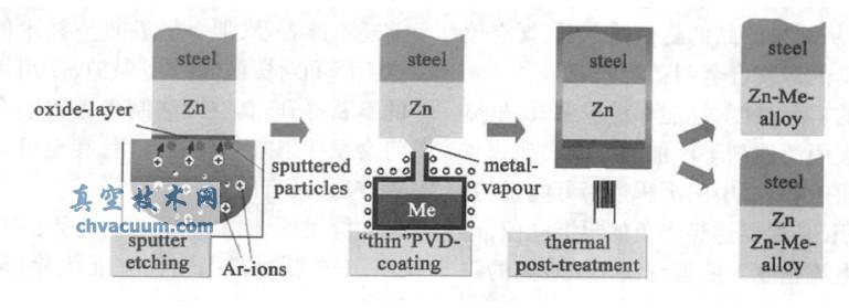 PVD \Ͻ䓰a(chn)^